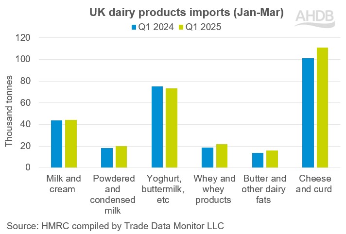 Q1 dairy imports graph